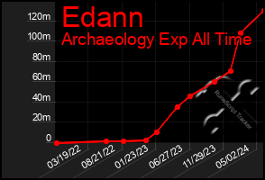 Total Graph of Edann