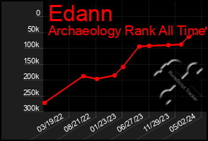 Total Graph of Edann