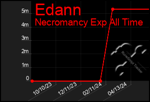 Total Graph of Edann