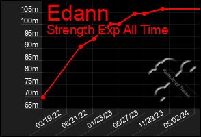 Total Graph of Edann