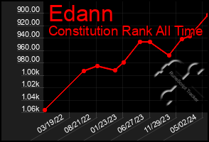 Total Graph of Edann