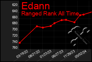 Total Graph of Edann