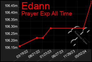 Total Graph of Edann