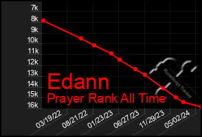 Total Graph of Edann