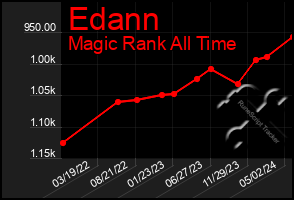 Total Graph of Edann