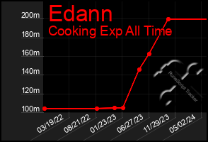 Total Graph of Edann