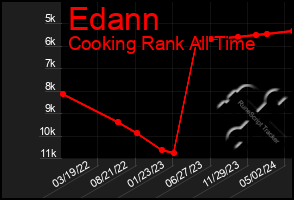 Total Graph of Edann