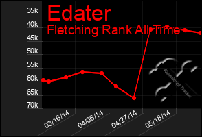 Total Graph of Edater