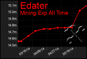 Total Graph of Edater