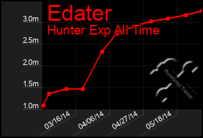 Total Graph of Edater
