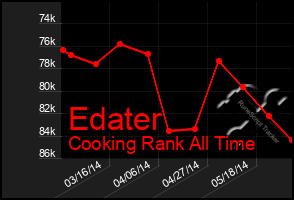 Total Graph of Edater