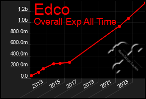 Total Graph of Edco