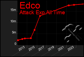 Total Graph of Edco