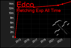 Total Graph of Edco