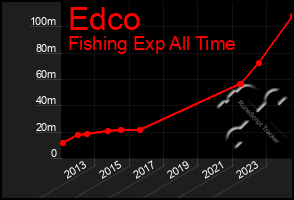 Total Graph of Edco