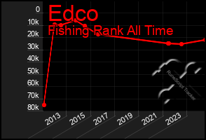 Total Graph of Edco