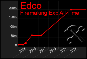 Total Graph of Edco