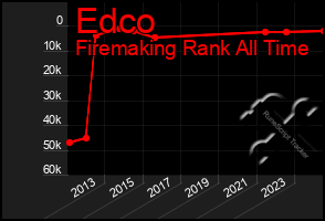 Total Graph of Edco