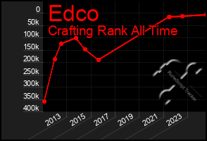 Total Graph of Edco