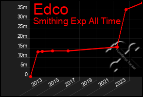 Total Graph of Edco