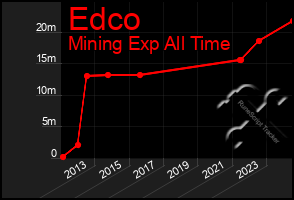 Total Graph of Edco