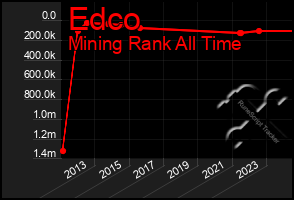 Total Graph of Edco