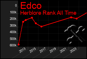 Total Graph of Edco