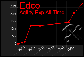 Total Graph of Edco