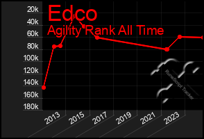 Total Graph of Edco