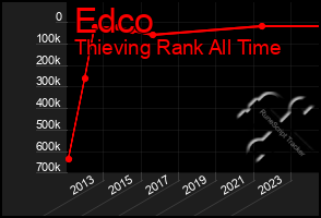 Total Graph of Edco