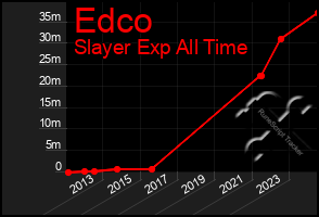 Total Graph of Edco