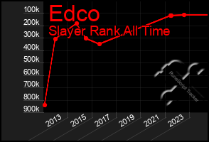 Total Graph of Edco