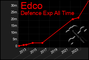 Total Graph of Edco