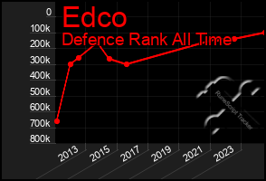 Total Graph of Edco