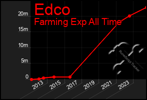 Total Graph of Edco