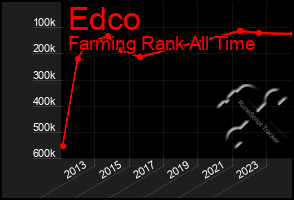 Total Graph of Edco