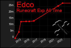 Total Graph of Edco