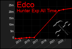 Total Graph of Edco