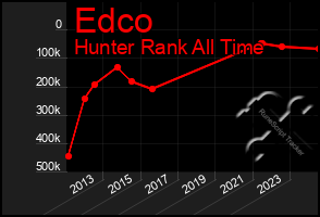 Total Graph of Edco