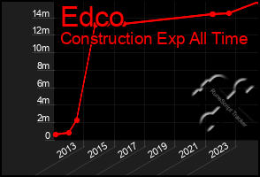 Total Graph of Edco