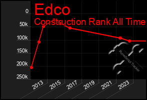 Total Graph of Edco