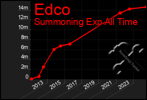 Total Graph of Edco