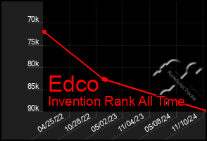 Total Graph of Edco