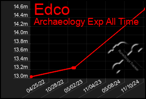 Total Graph of Edco