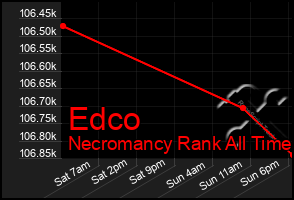 Total Graph of Edco