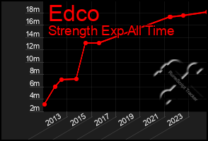 Total Graph of Edco