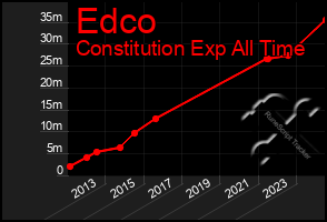 Total Graph of Edco