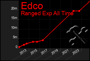 Total Graph of Edco