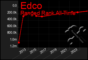 Total Graph of Edco