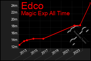 Total Graph of Edco